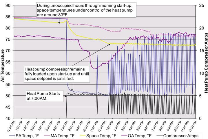 Figure 3 Heat pump deployment and trend log Again, as with the air handler monitoring example above, the value of using the four-channel logger