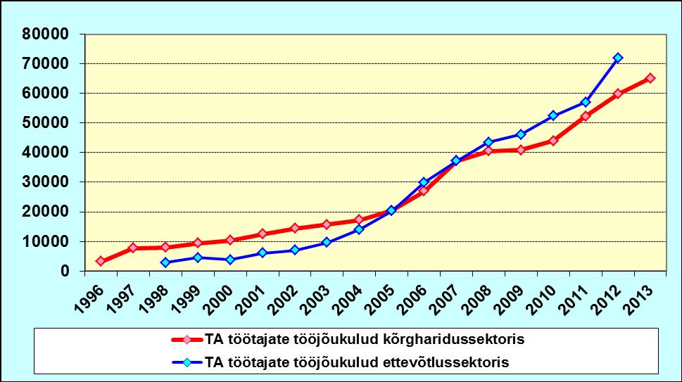 Tööjõukulude kogumaht kõrgharidus- ja ettevõtlussektoris teadus- ja arendustöötajatel (Eesti