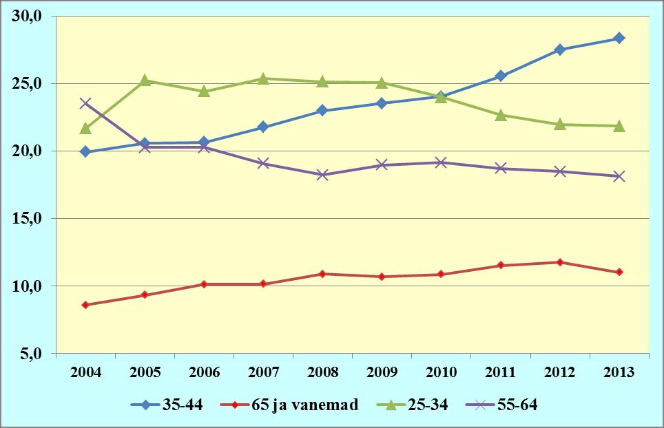 Kõrgharidussektoris töötavate teadlaste vanuseline jaotus 2004-2013 (vanuserühma osakaal