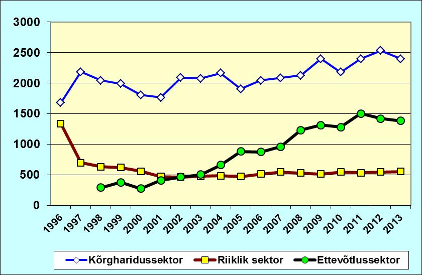 Teadlaste ja inseneride arv sektorite lõikes 1996-2013 (summaarne täistööaja ekvivalent) Kõrgharidussektori