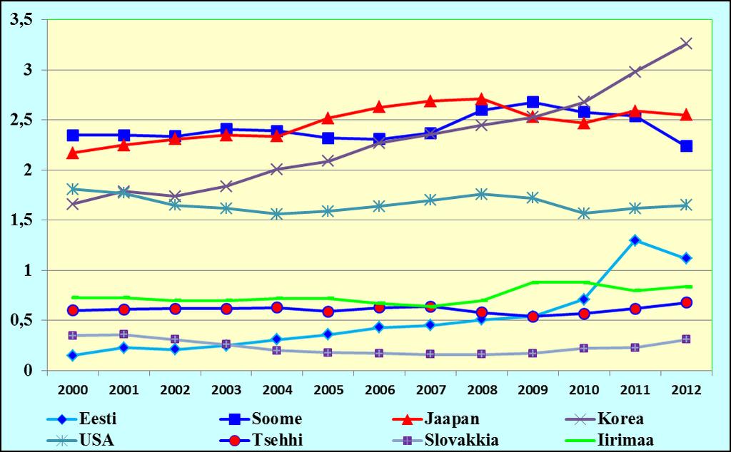 TÄIENDAVAD SLAIDID Ettevõtlussektori poolt rahastatud TA kulutused 2000-2012 (% SKPst) TA