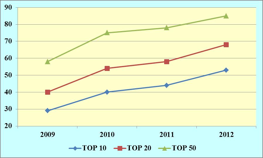 Eesti ettevõtete teadus- ja arenduskulutuste koondumine 2009-2012 (põlevkivikeemia ettevõteteta) (mitu protsenti kogu TA kuludest tehti