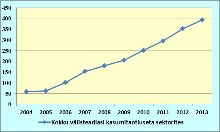 Välisteadlaste arv Eesti