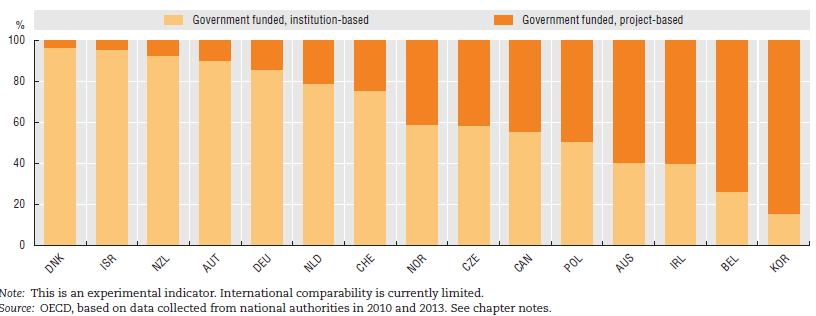 Baas - ja projektipõhise rahastuse osakaal kogurahastusest mõnedes OECD