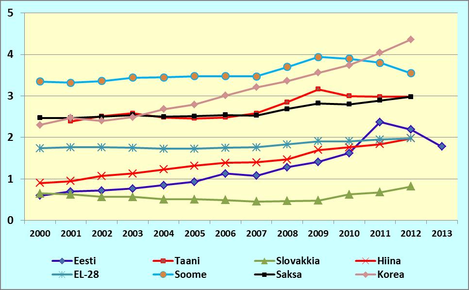 Teadus- ja arendustegevusega seotud kulutused kokku 2000-2012 (% SKPst)