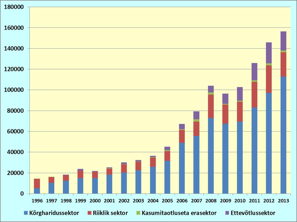 Riigi poolne teadus-arendustegevuse rahastamine institutsionaalsete sektorite lõikes 1996-2013 (jooksvates hindades, tuh.