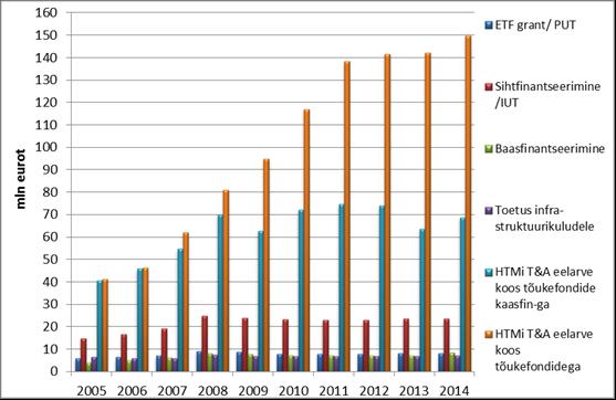 HTM teaduse eelarve 2005-2014 (mln eurot, koos ja ilma tõukefondideta).