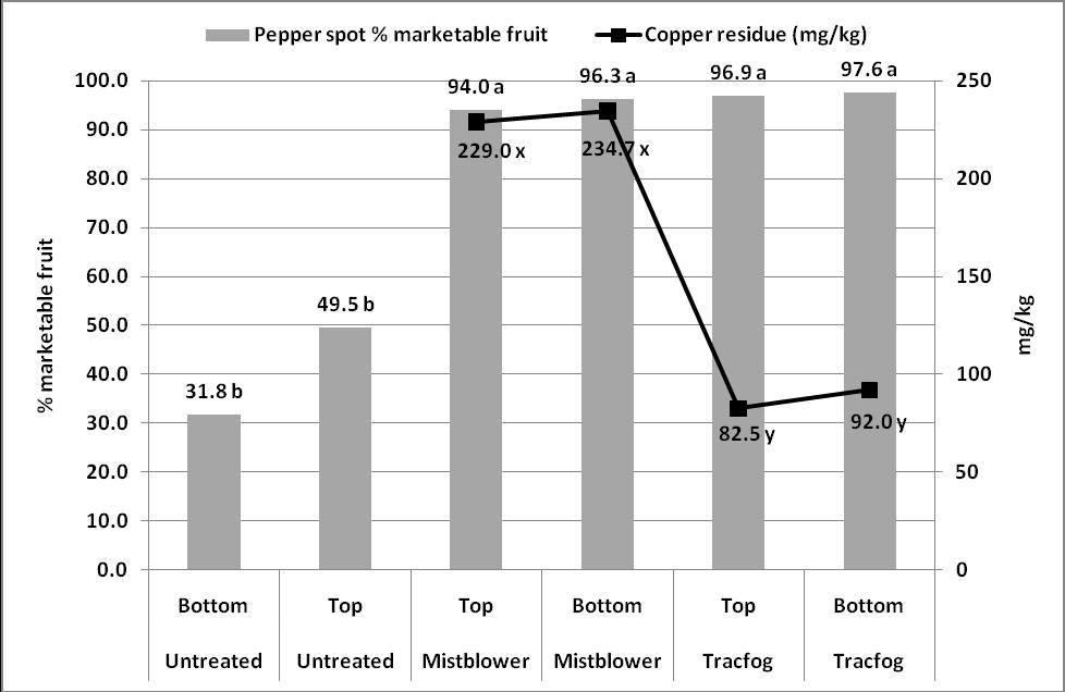 Figure 3. Mean percentage marketable fruit, based on pepper spot symptom ratings, and copper residues on leaves resulting from TracFog 1F and mist blower copper oxychloride applications on Hass trees.