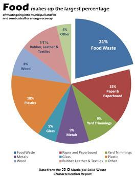 36 million tons of food waste Lost Resources Less than 5% diverted for compost 3500+ compost