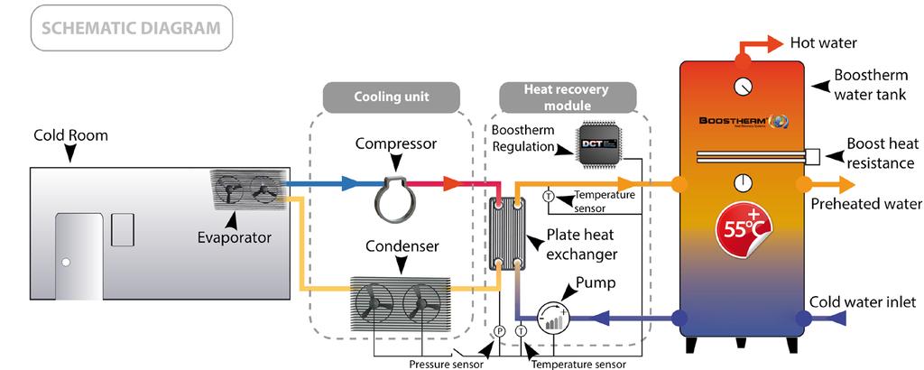 Boostherm recovers 100% of the heat Amount of heat recovered with Traditional heat recovery systems only recover desuperheating phase from hot gases, which represents less than 20% of the recoverable