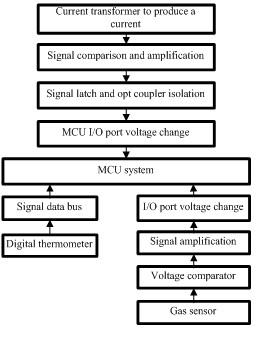 International Journal of Automation and Power Engineering (IJAPE) Volume 2 Issue 4, May 2013 whether the line of leakage current is too large, and could early find the hidden trouble that could lead