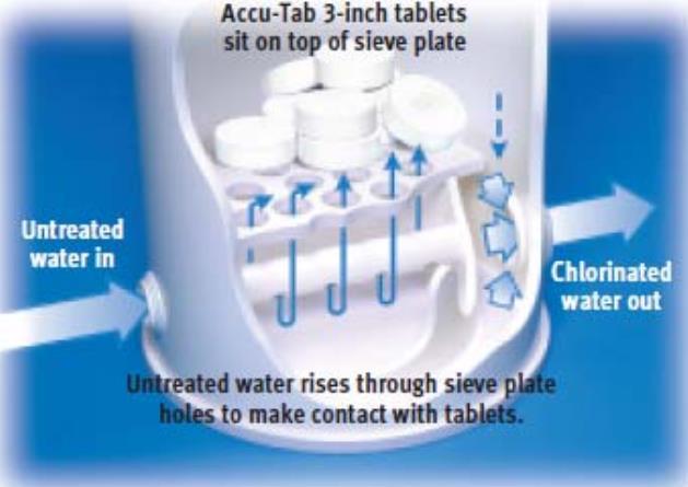 Chlorine (calcium or sodium hypochlorite) Liquid or tablet