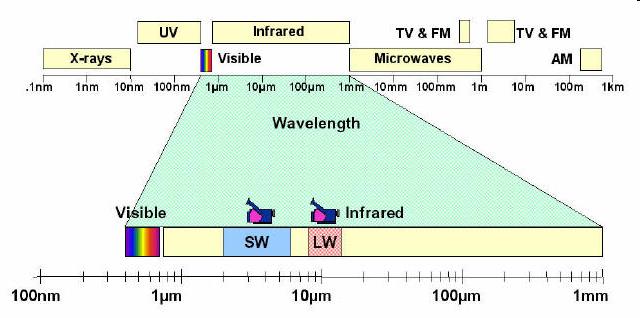 Infrared Wavelength Region MW Long-Wave Infrared (LWIR): 7 to 14 µm