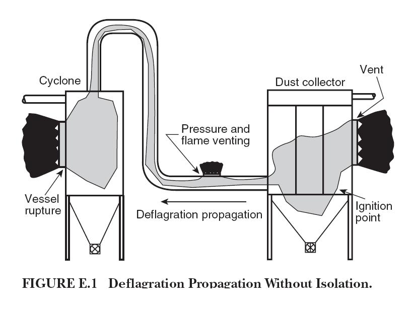 Deflagration Propagation Interconnected Equipment NFPA recognizes the need to
