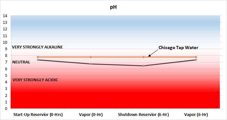 ph Analysis of Condensate and Vapor Findings: ph analysis showed that throughout operation the condensate and water vapor remained neutral Start-up 0-Hr Sample Taken from Condensate Reservoir Vapor