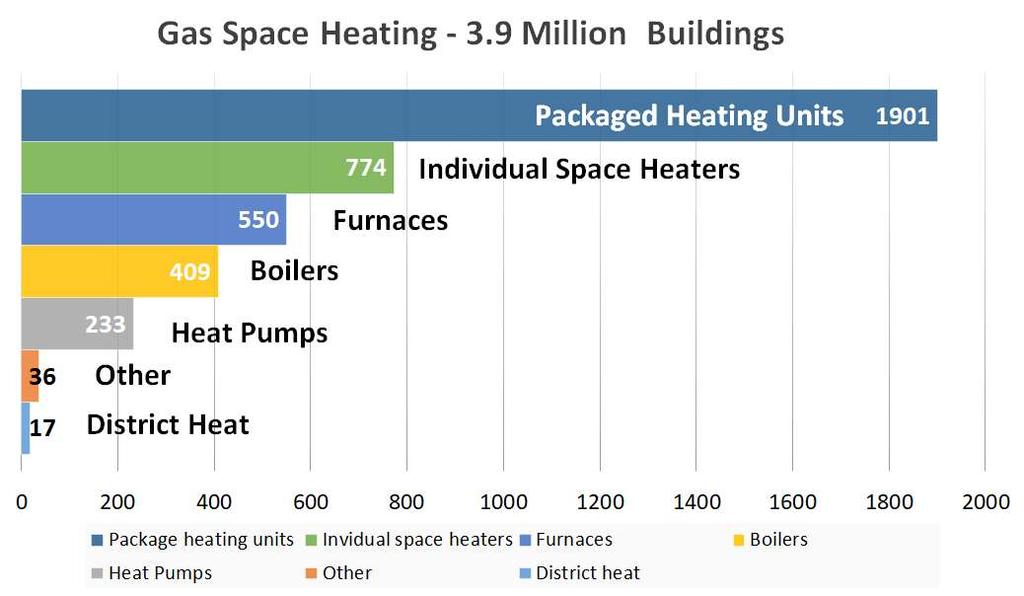 Energy Consumption Survey 2012 Boiler space heating