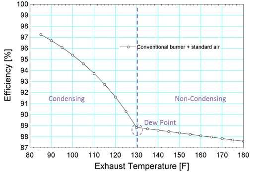 Condensing Most condensing occurs at or below 130 F Limiting factor for a boiler is the setpoint