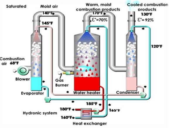 Wet Way Combustion Wet Way Combustion is the controlled recycling of water vapor and heat from combustion products A secondary HX preheats