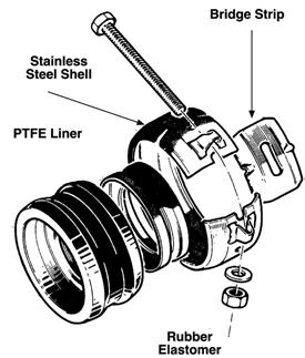 At the heart of the SGL system is a simple one-bolt coupling which is used to join components together, the PTFE