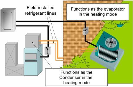 COEFFICIENT OF PERFORMANCE High COP only occurs during higher outdoor winter temperatures A heat pump s COP falls as the outdoor temperature falls A typical air-to-air heat pump has a COP of 1.