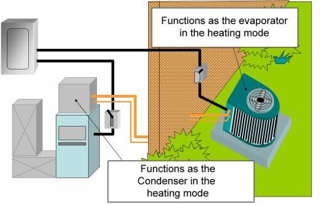 HEAT SOURCES FOR WINTER Air conditioners pump heat from low temperature inside the structure to a higher temperature outside the house There is heat in a substance until it is cooled to -460 F At 0 F
