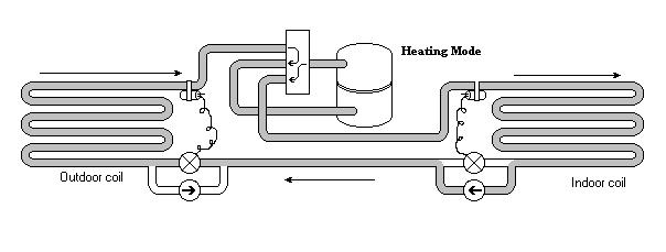 refrigerant flows through the TXV at the outdoor coil The refrigerant bypasses the TXV at the indoor coil