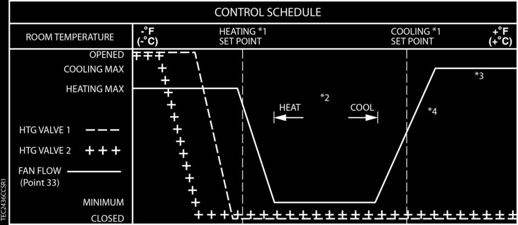 Overview Hardware Inputs NOTES: 1. See Control Temperature Setpoints. 2. See Heating/Cooling Switchover. 3.