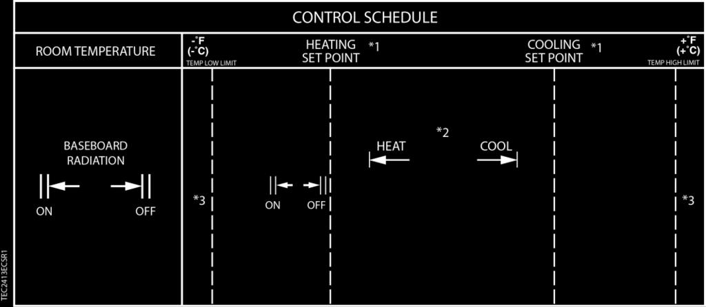 Overview Hardware Inputs setpoint (FAN FLOW MID), and the remaining stages cannot start until the fan flow is at FAN FLO HMAX and the remaining stages cannot start until the fan flow is at FAN FLO