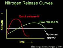 LAWN FERTILIZER: NITROGEN (#-0-0) Water soluble nitrogen Fast release Water insoluble nitrogen Extended