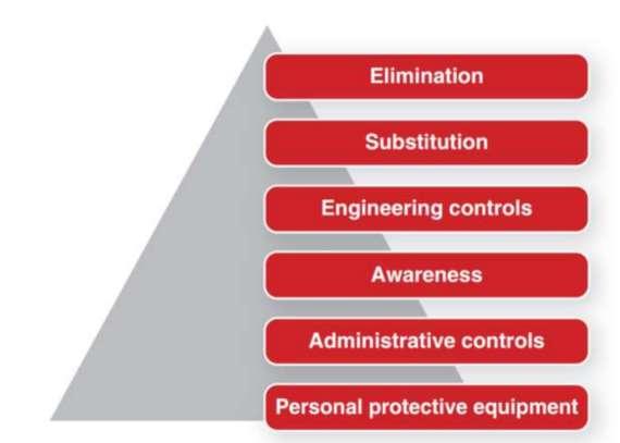 Major Changes to NFPA 70E - 2018 Risk Assessment Procedure (110.1.H): Identify hazards Human error Hierarchy of Risk Control Methods (previously info.