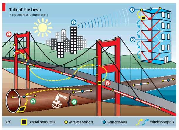 Smart City Infrastructure - The