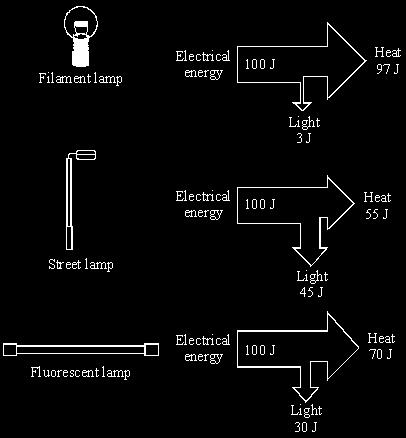 (b) The diagrams show the energy transferred each second for three different types of lamp.