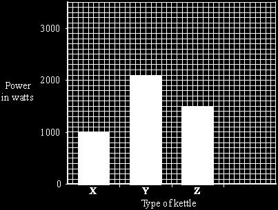(b) The bar chart shows the power of three electric kettles. (i) What is the power of kettle Y?... (ii) In one week each kettle is used for a total of 30 minutes.