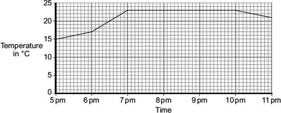 (b) The heater is used to warm a room. The graph shows how the temperature of the room changes from the moment the heater is switched on. The heater was first used on the medium setting.