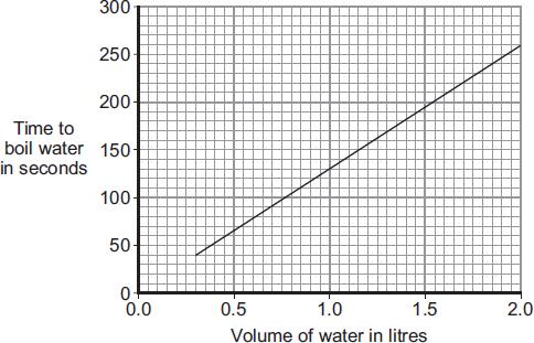 (d) The graph shows how the time to boil water in an electric kettle depends on the volume of water in the kettle.