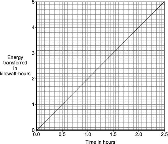 Q17. The graph shows how the energy transferred by a 2 kw electric kettle varies with the time, in hours, that the kettle is switched on. (a) In one week, the kettle is used for a total of 1.5 hours.