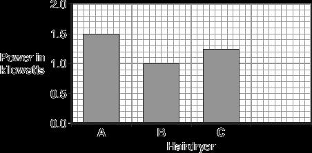 Q20. (a) The bar chart shows the power of three different electric hairdryers. (i) Which one of the hairdryers, A, B or C, would transfer the most energy in 5 minutes?