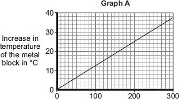 Q25. (a) A student used the apparatus drawn below to investigate the heating effect of an electric heater. (i) Before starting the experiment, the student drew Graph A.