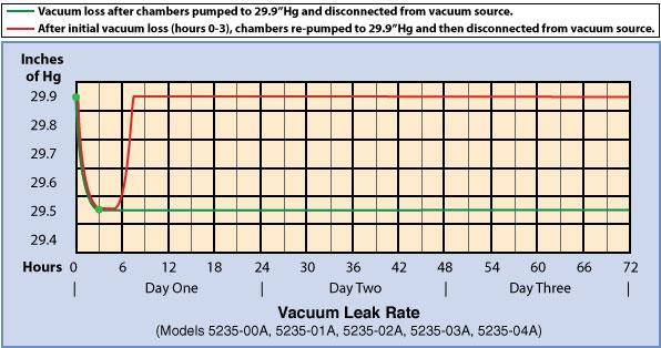 Figure 2. Tested leak-rate of an acrylic vacuum chamber showing the improved performance with reapplication of vacuum pump 2.