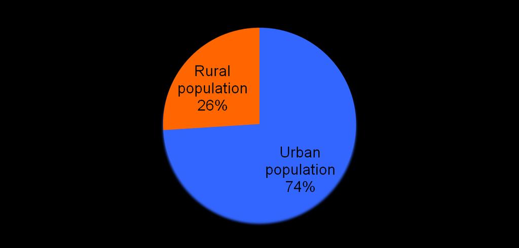 EU distribution of population Total