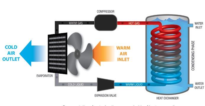 The heat pump advantages: Extends your swimming season by maintaining a comfortable temperature Heat pumps produce more heat energy than the power input making them highly efficient Environmentally