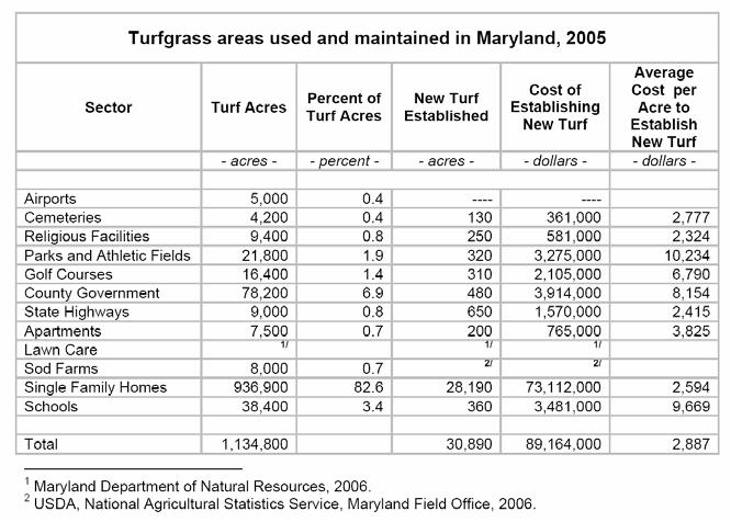 P532 Turf Grass Acres in Maryland = 947,984 acres NASS Estimate = 1,