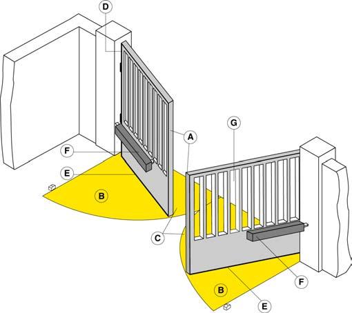 inform and assist installers in applying the specifications of the directives and of European standards concerning the safe use of motorised gates/doors.