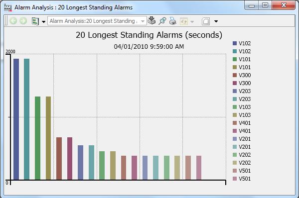 Alarm Analysis Section 6 Alarms and Events Figure 63 displays a graphical representation of the 20 longest standing alarms for the latest time period.