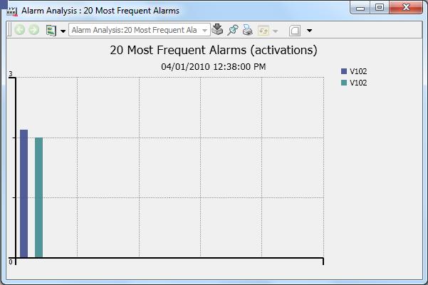 Section 6 Alarms and Events Alarm Analysis Figure 64 displays a graphical representation of the 20 most frequent alarms for the
