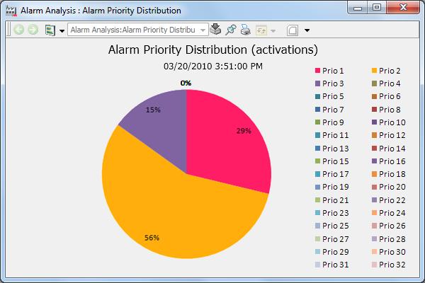 Alarm Analysis Section 6 Alarms and Events Figure 65 displays a graphical representation of