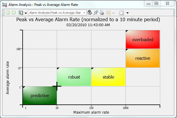 Section 6 Alarms and Events Alarm Analysis Figure 66 displays the average alarm rate and the