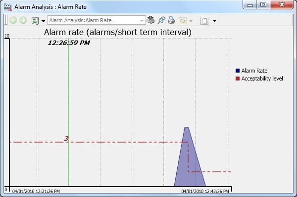 Alarm Analysis Section 6 Alarms and Events Figure 67 displays the alarms per short term