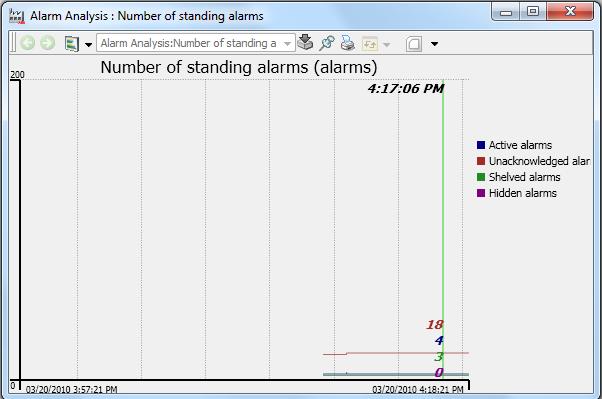 Section 6 Alarms and Events Alarm Analysis Figure 68 displays the number of standing