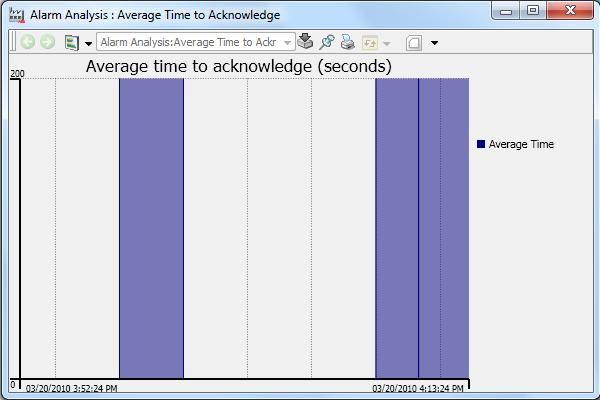 Alarm Analysis Section 6 Alarms and Events Figure 69 displays the average time to acknowledge the alarms. Figure 69. Average Time to Acknowledge Alarms Keep the cursor over the reports to get a tooltip that gives a detailed information.